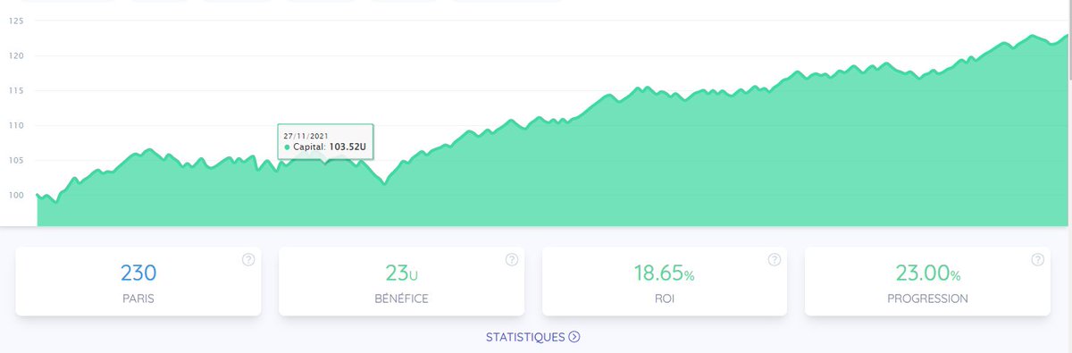 TipstersPronos's tweet photo. Une saison de #football exceptionnelle ! 23 Unités de bénéfice avec des mises à 0.50U sur du marché de masse (donc sans chutes de cote) !
On vous retrouve désormais sur le #tennis et #RolandGarros sur https://t.co/7Tj4igOpPI !
#bilan #pronosticsfoot #parissportifs https://t.co/WMtvubZy1q