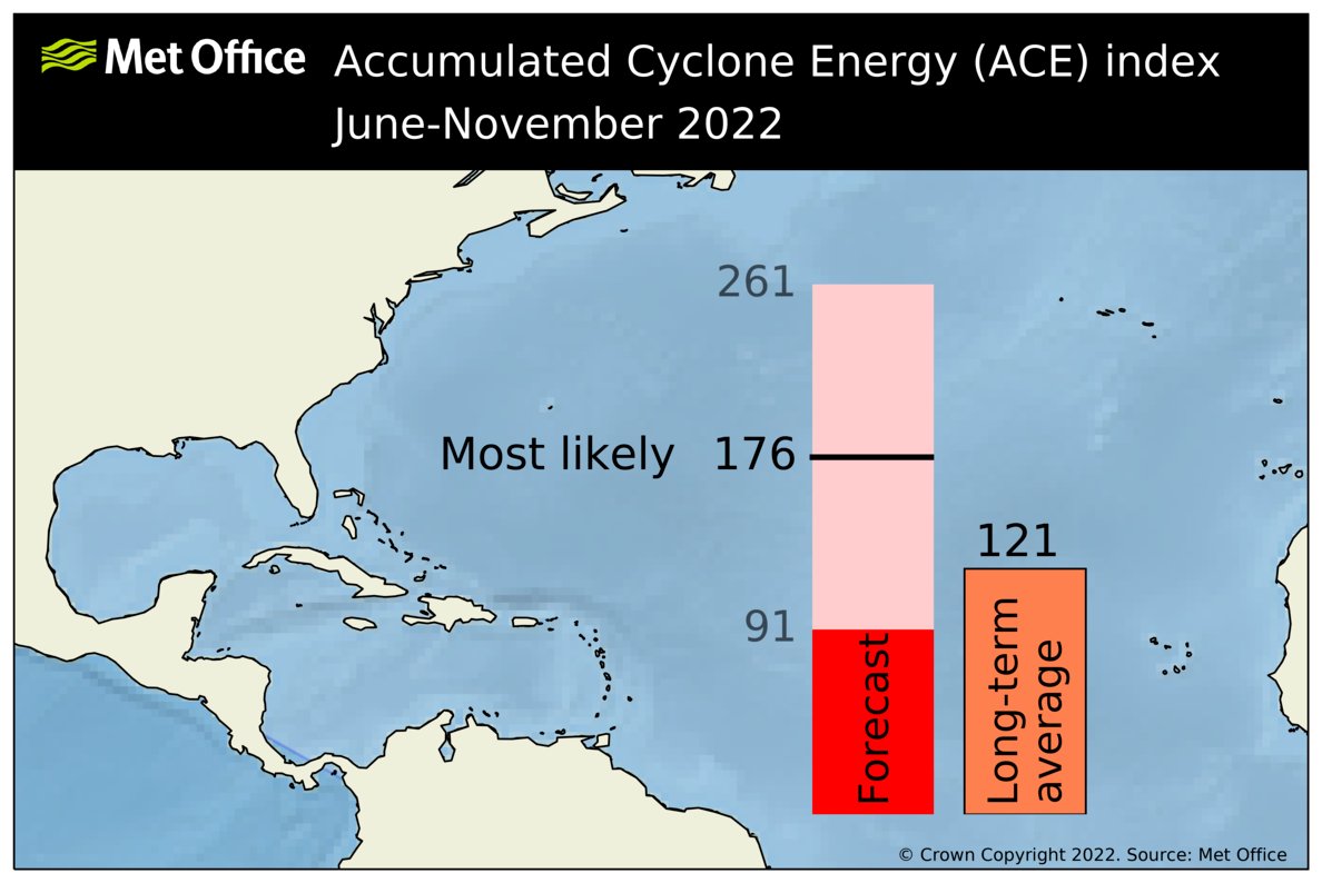 The UK Met Office has issued its seasonal Atlantic #hurricane forecast and calls for an above-normal season. Most likely numbers are:

18 named storms
9 hurricanes
4 major (Category 3-4-5) hurricanes
176 Accumulated Cyclone Energy