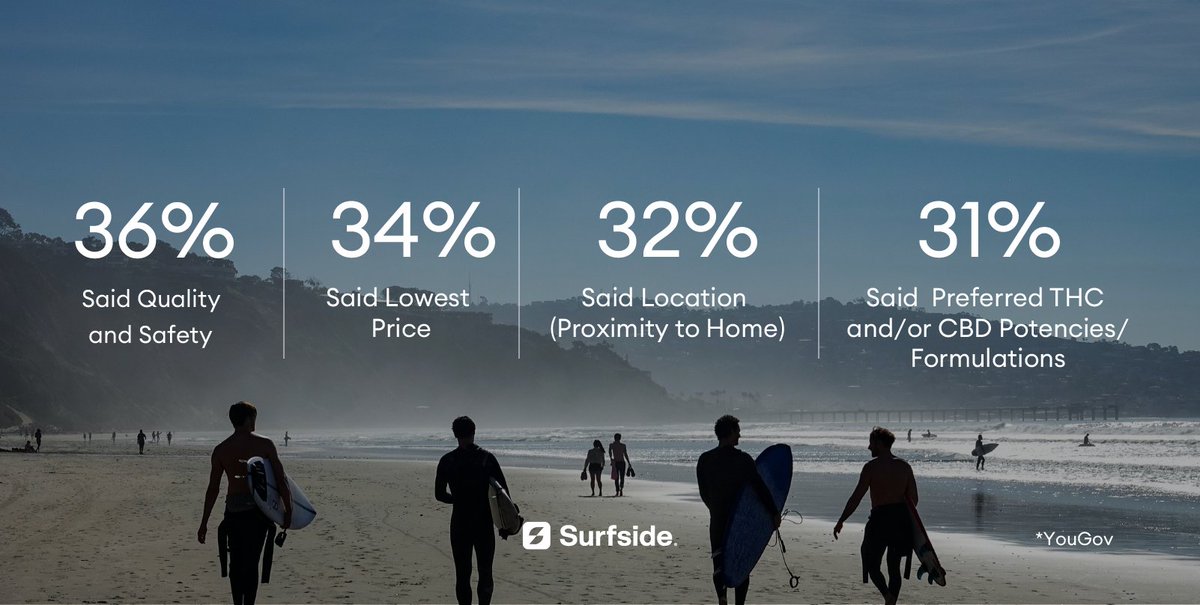 getsurfside's tweet image. Determined to discount? @YouGov research shows that price is only one factor for #cannabis consumers. Read about what else you can do to build a cannabis brand in our latest piece here: surfside.io/article/cannab…