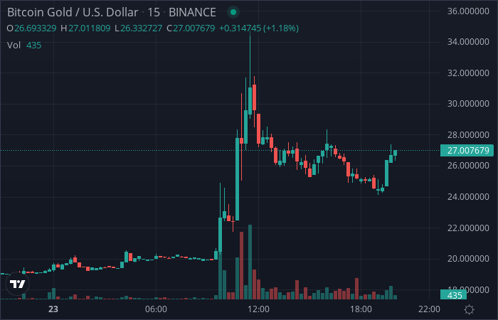 CryptoBot24's tweet photo. Price alert! BTG is up 8.95 % !!
#BTG $BTG https://t.co/hJW47gat9H