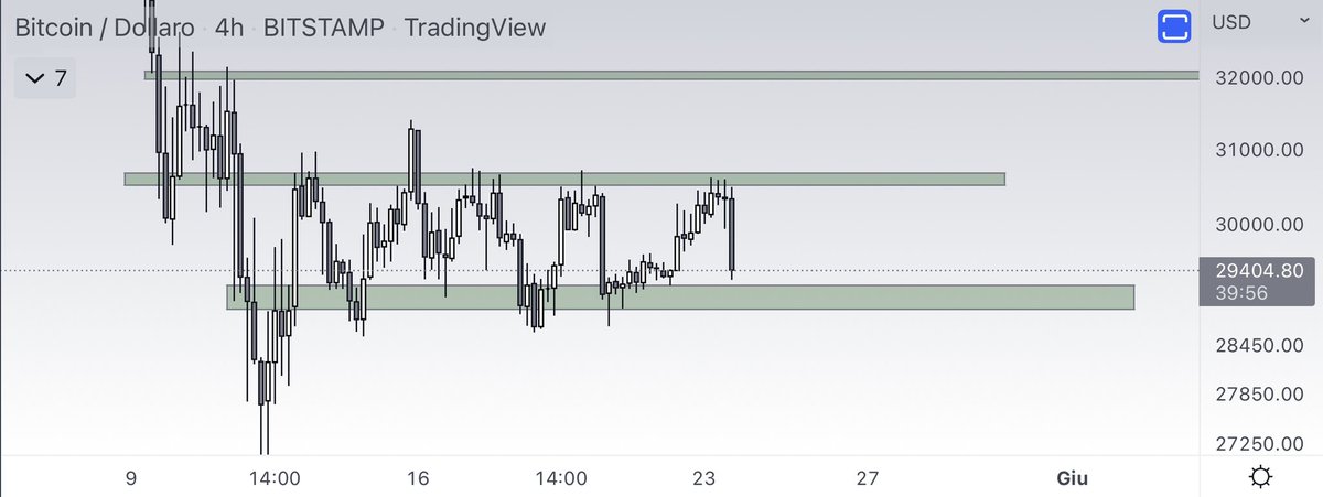 eliz883's tweet photo. Level ✍️ $BTC https://t.co/NGNo8fNfXZ