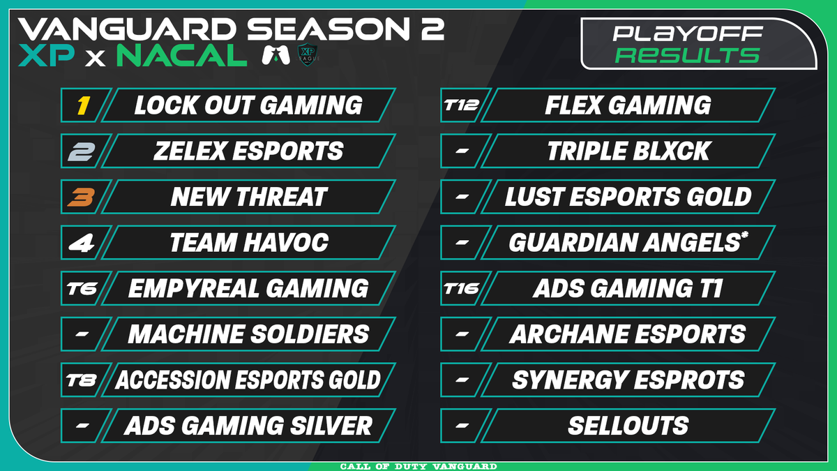 CHAMPIONS of <a href="/XP_Leagues/">XP League</a>  x <a href="/NACAL_COD/">NACAL</a> VG Season 2 have been crowned 👑!

Congrats <a href="/LoG_Teams/">Team Lock Out Gaming</a>  for taking 🥇 after a hard fought battle ⚔️

🏆 <a href="/JuJu_the_Don/">JuJu</a>
🏆 <a href="/NickHatee/">Nick</a>
🏆 @GioWebster
🏆 <a href="/Darksived/">brian 🕷️</a>

🥈 <a href="/zelexesports/">Zelex</a>
🥉 <a href="/NewThreat/">New Threat</a>

Incredible season from start to finish 😈