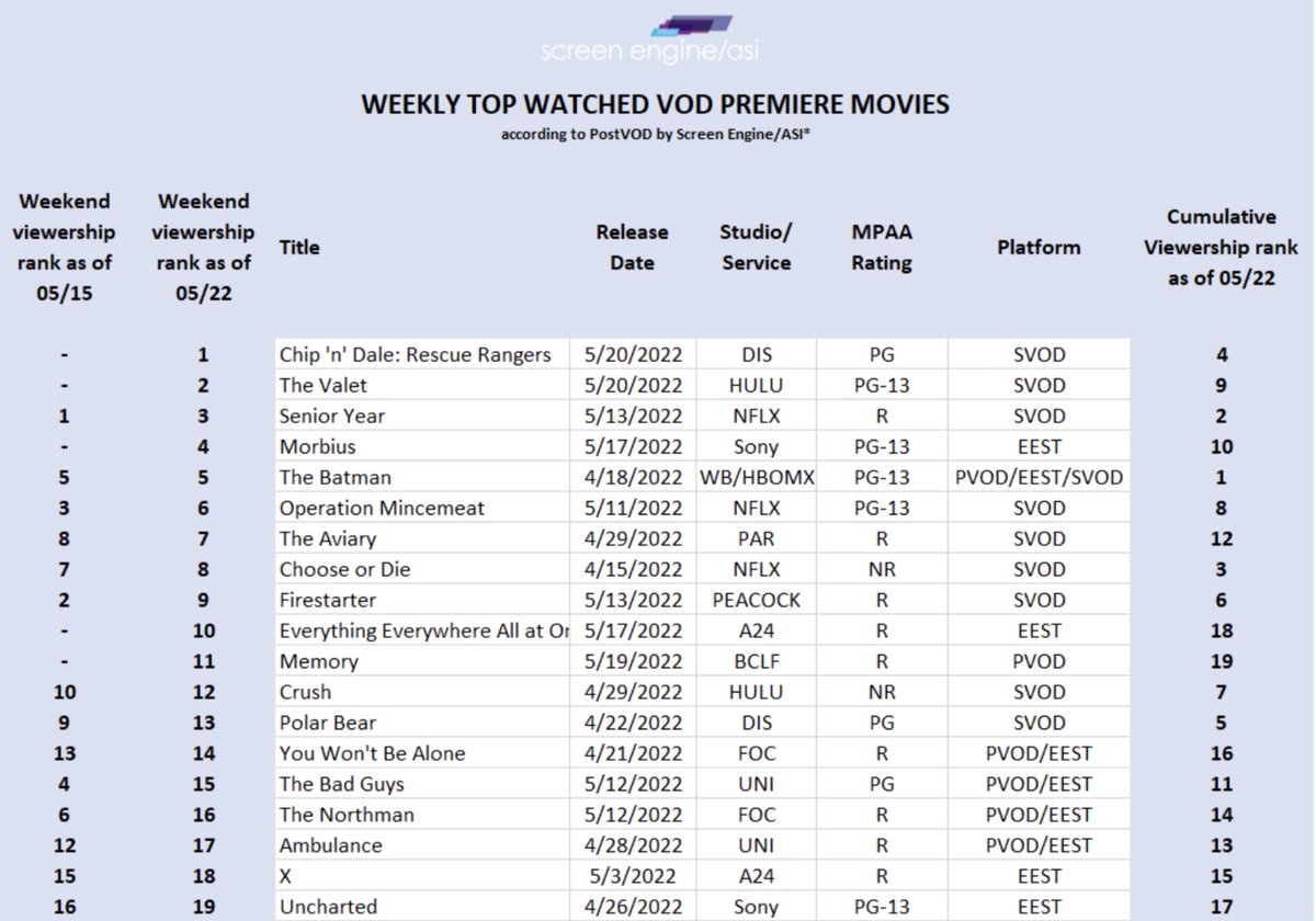 This week on the SEA Top #VOD Premiere Movies list, the top 2 titles debuted, <a href="/disneyplus/">Disney+</a>'s #ChipNDaleRescueRangers took the No. 1 spot, ahead of <a href="/hulu/">Hulu</a>'s romcom #TheValet (No. 2).