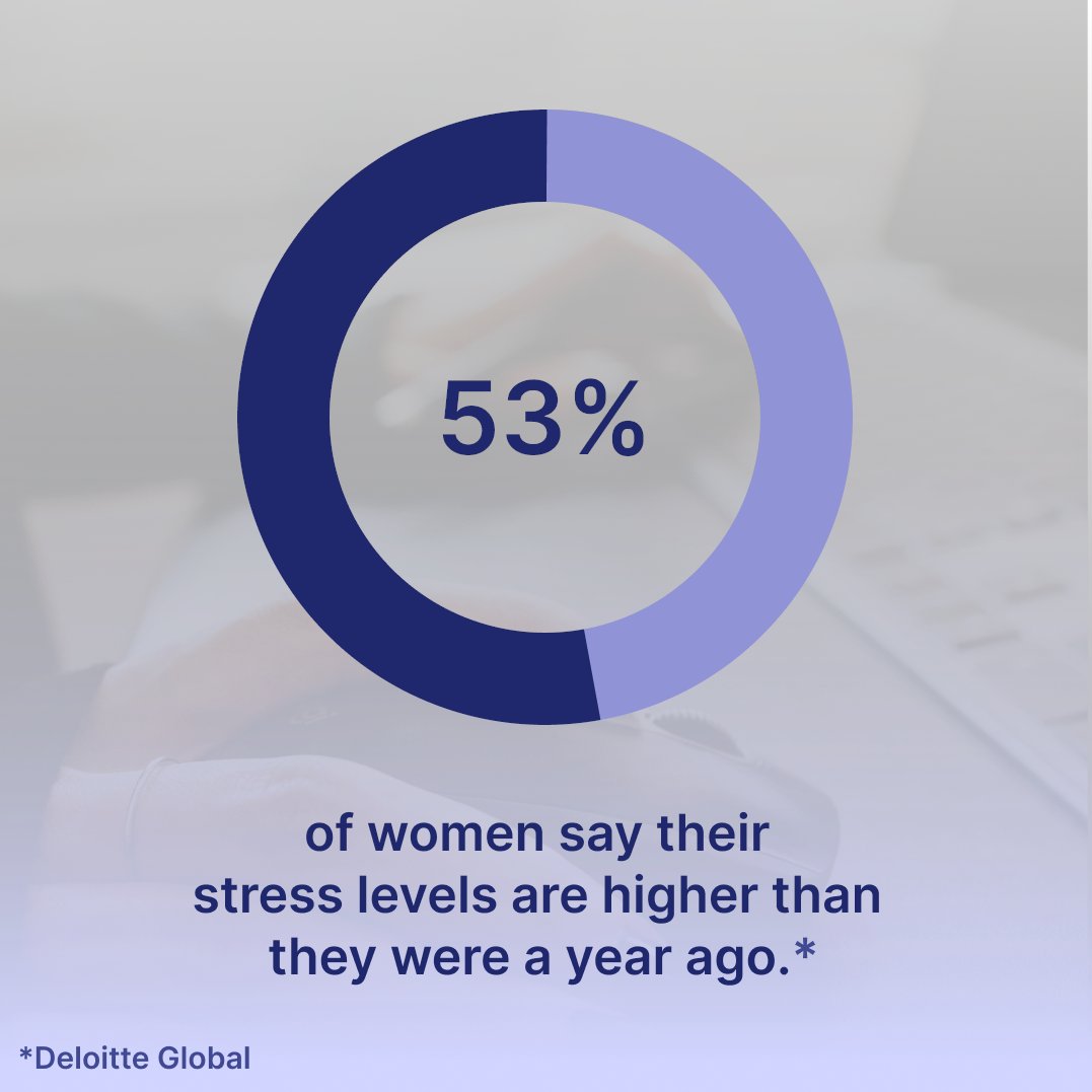 Did you know that over half of the women surveyed in <a href="/Deloitte/">Deloitte</a>'s Women at Work 2022 Report said their stress levels are higher than they were a year ago? #Womenatwork2022 #employeeengagement