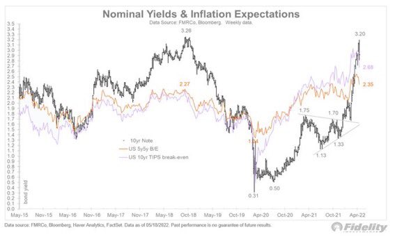 SWATrading's tweet photo. Inflation expectations are starting to subside. How will the FED react? https://t.co/b83t1tXRVn