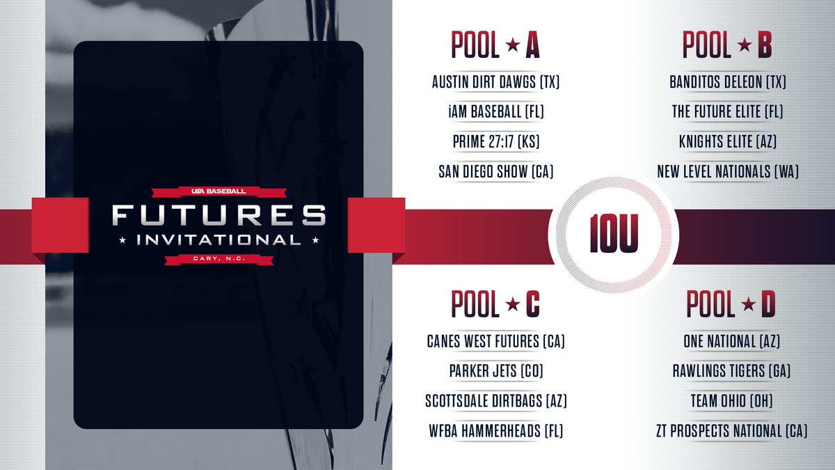 USABaseEvents's tweet photo. 🚨 10U #Futures22 POOLS ALERT 🚨

The field is full and the pools are set with just 2⃣4⃣ days until the fun begins in Cary 🙌 https://t.co/bF3PY9oa48