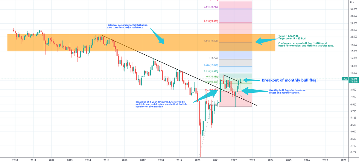 True_Waljakof's tweet photo. Update to: PGE Polska Grupa Energetyczna
Breakout of monthly bull flag + new inverse H&amp;S, providing further confluence of original target zone of 17 - 23 PLN. https://t.co/ByEHOcwgtr