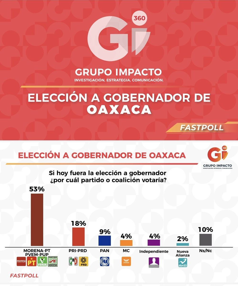 HildaLuisOaxaca's tweet photo. Ⓜ️📺 Encuesta de Grupo Impacto @gii360  da una ventaja de 37 puntos al candidato de #JuntosHacemosHistoria en Oaxaca @salomonj sobre su más cercano competidor.
Ⓜ️Jara Cruz resultó con 57 % de la preferencia.
#SalomónGobernador https://t.co/4OJdMkSvHN