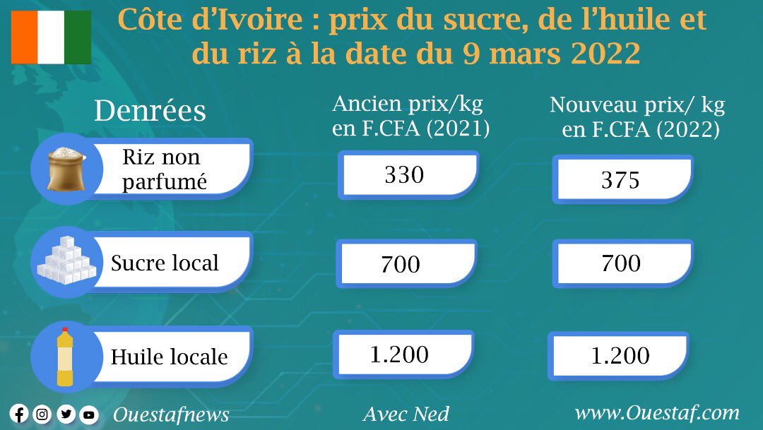 Côte d'Ivoire : le prix du sucre, de l'huile et du riz à la date du 9 mars 2022.
#DenreesAlimentaires #CIV225 #Senegal #Mali #Guinee #Niger #Togo #Ghana #Nigeria #Gambie #Benin @Gouvci @GouvMali @FAOSenegal #kebetu #alimentation