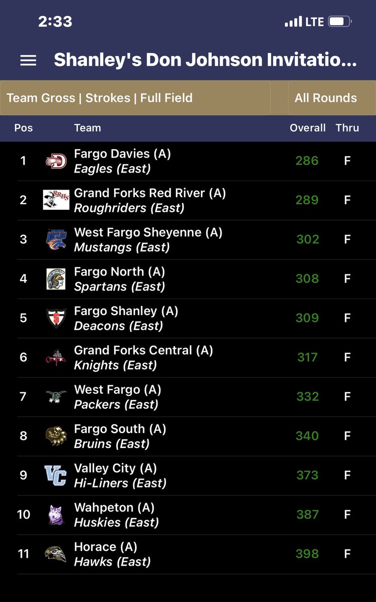 Finished 2nd on a shortened, but difficult <a href="/FargoCCgolfshop/">Golf Shop @ FCC</a> . We had 5 guys in the top 11. <a href="/carson_skarp18/">Carson Skarperud</a> had a hole in one on his final hole! A beautiful weather day as well. On to Rose Creek on Thursday!