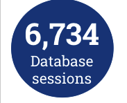 bvwlibrary's tweet image. Our online databases were accessed by students over 6,000 times this year. Online databases provide magazine and newspaper articles along with academic journals. The databases cite the sources for you too!! @bvlibraries #libraryreport
