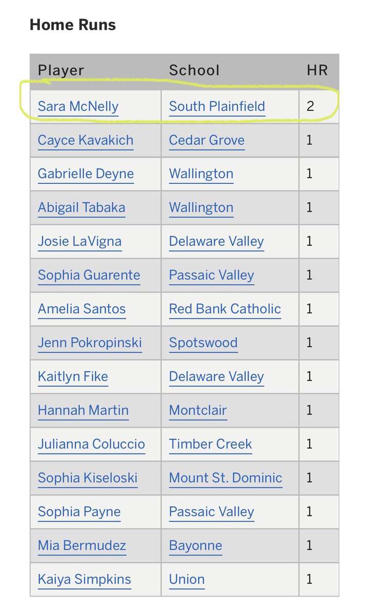 Unity Torres (@unitytorres18u) on Twitter photo I was already excited for this summer but after looking at these week after week and seeing our girls in the leaderboards gets me more excited. This is just three of them many more in all categories. <a href="/OlenskyCaitlin/">Caitlin Olensky</a> <a href="/saramcnelly44/">Sara McNelly</a> <a href="/S_McHale2024/">Savanna McHale</a> <a href="/graceperez2023/">grace perez</a> I was already excited for this summer but after looking at these week after week and seeing our girls in the leaderboards gets me more excited. This is just three of them many more in all categories. <a href="/OlenskyCaitlin/">Caitlin Olensky</a> <a href="/saramcnelly44/">Sara McNelly</a> <a href="/S_McHale2024/">Savanna McHale</a> <a href="/graceperez2023/">grace perez</a>