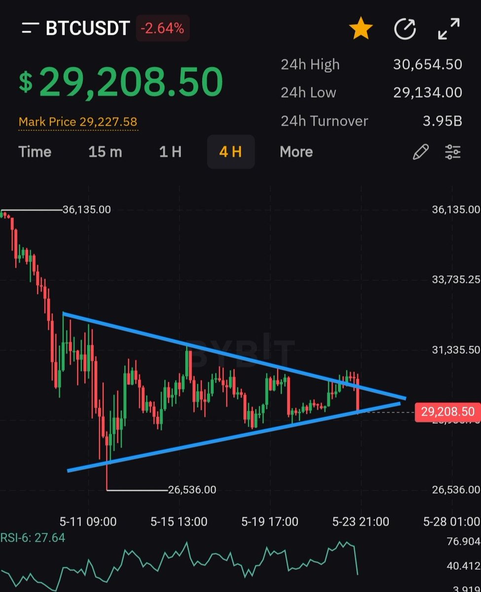 idrisb33's tweet photo. I don't think BTC is going anywhere for now... 22-33k zone.. https://t.co/TLG5hopo4d