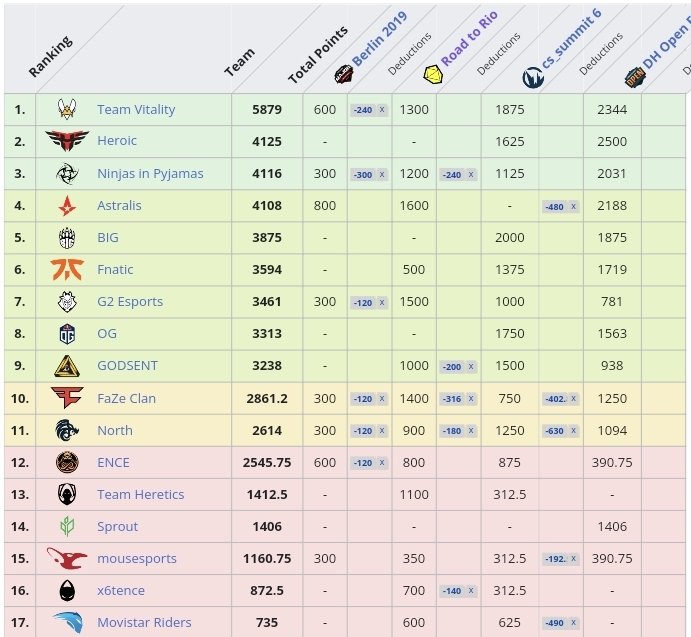 heroicgg's tweet photo. Since we already placed as legends in the Road to Rio qualifier, we are 100% confirmed for the 🇧🇷 Major? Right? @CSGO? @ESLCS?
Quite sure @TeamVitality and @NIPCS agrees! Vamos!
#RIOMajor #ESLRIO #ESLMAJOR https://t.co/FplnarkARI