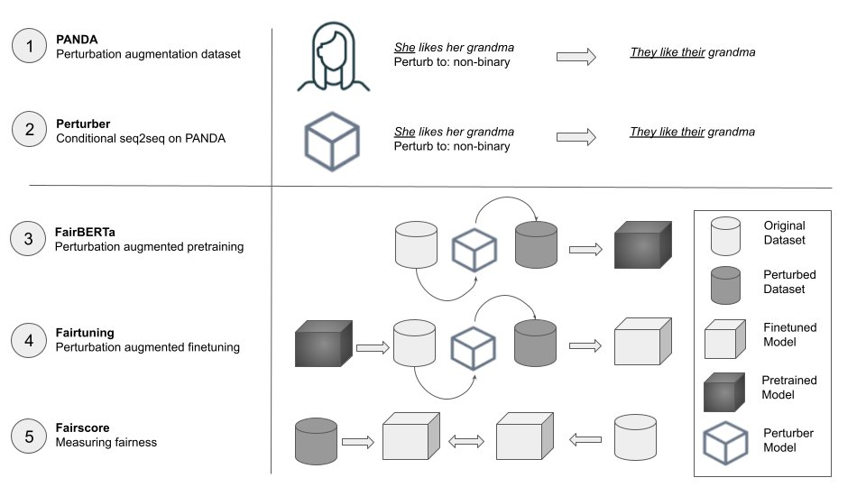 adinamwilliams's tweet photo. We’re happy to announce our new preprint on perturbation augmentation for fairer NLP! We trained a seq2seq control-gen model to “perturb” demographic references. We use it to pretrain &amp; finetune LMs that are fairer, without sacrificing accuracy. We measure fairness with it too 🧵 https://t.co/YBWr0F0gOF