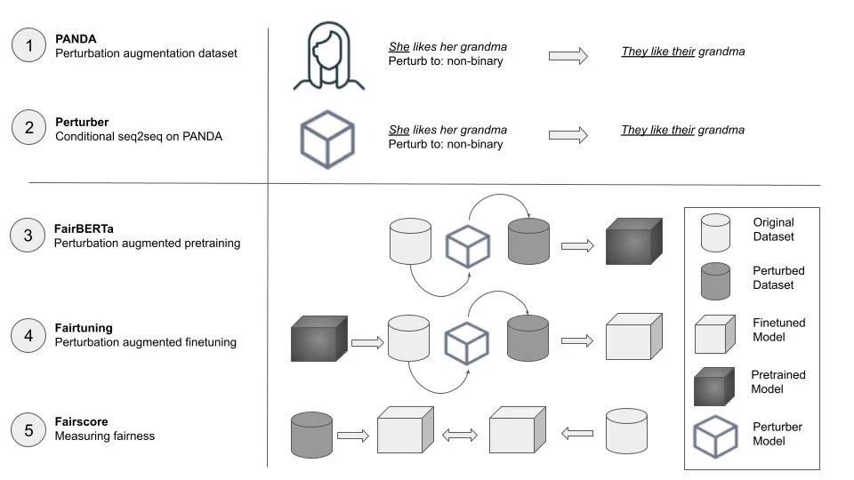 5 contributions of our research paper on perturbation augmentation illustrated with flowcharts isolating different parts of the modeling pipeline. The first is a dataset called PANDA, for Perturbation Augmentation NLP Dataset. The second is a conditional sequence to sequence model for training an automatic perturber. The third is a model called FairBERTa trained on data that had been augmented with the perturber. The fourth is a method of finetuning models on data that had been augmented with the perturber, called “fairtuning”. The final is a metric called the fairscore which measures fairness by comparing task accuracy on the original and perturber augmented evaluation datasets. There are figures describing each stage at the right.