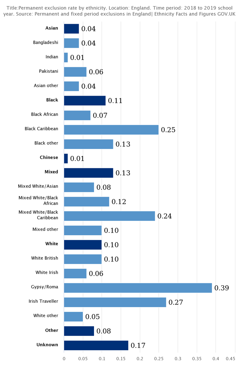 urnextsteps's tweet photo. @katyclovercarr @oldandrewuk @tombennett71 @MisterG_Math This table (from the previous calendar year) shows a breakdown. It describes the rate or proportion of exclusions by ethnic group accounting for the fact there will be fewer young people in the global figures as they are largely minority groups https://t.co/scraYaOAgW