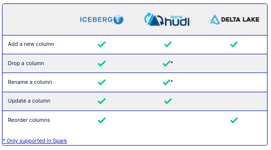 SubsurfaceComm's tweet photo. The article also goes in-depth into each feature. For example, showing the differences of @apacheiceberg, @apachehudi and @deltalakeoss in their schema evolution features.

🧵4/5 https://t.co/VnNaXNRqzI