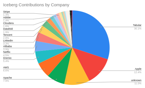 SubsurfaceComm's tweet photo. The article then examines the open source communities around @apacheiceberg, @apachehudi and @deltalakeoss. 
🧵5/5 https://t.co/1YhS6vyjru