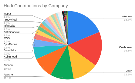 SubsurfaceComm's tweet photo. The article then examines the open source communities around @apacheiceberg, @apachehudi and @deltalakeoss. 
🧵5/5 https://t.co/1YhS6vyjru