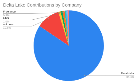 SubsurfaceComm's tweet photo. The article then examines the open source communities around @apacheiceberg, @apachehudi and @deltalakeoss. 
🧵5/5 https://t.co/1YhS6vyjru
