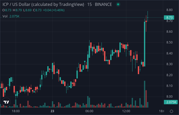 CryptoBot24's tweet photo. Price alert! ICP is up 5.2 % !!
#ICP $ICP https://t.co/WYGit7NWgN
