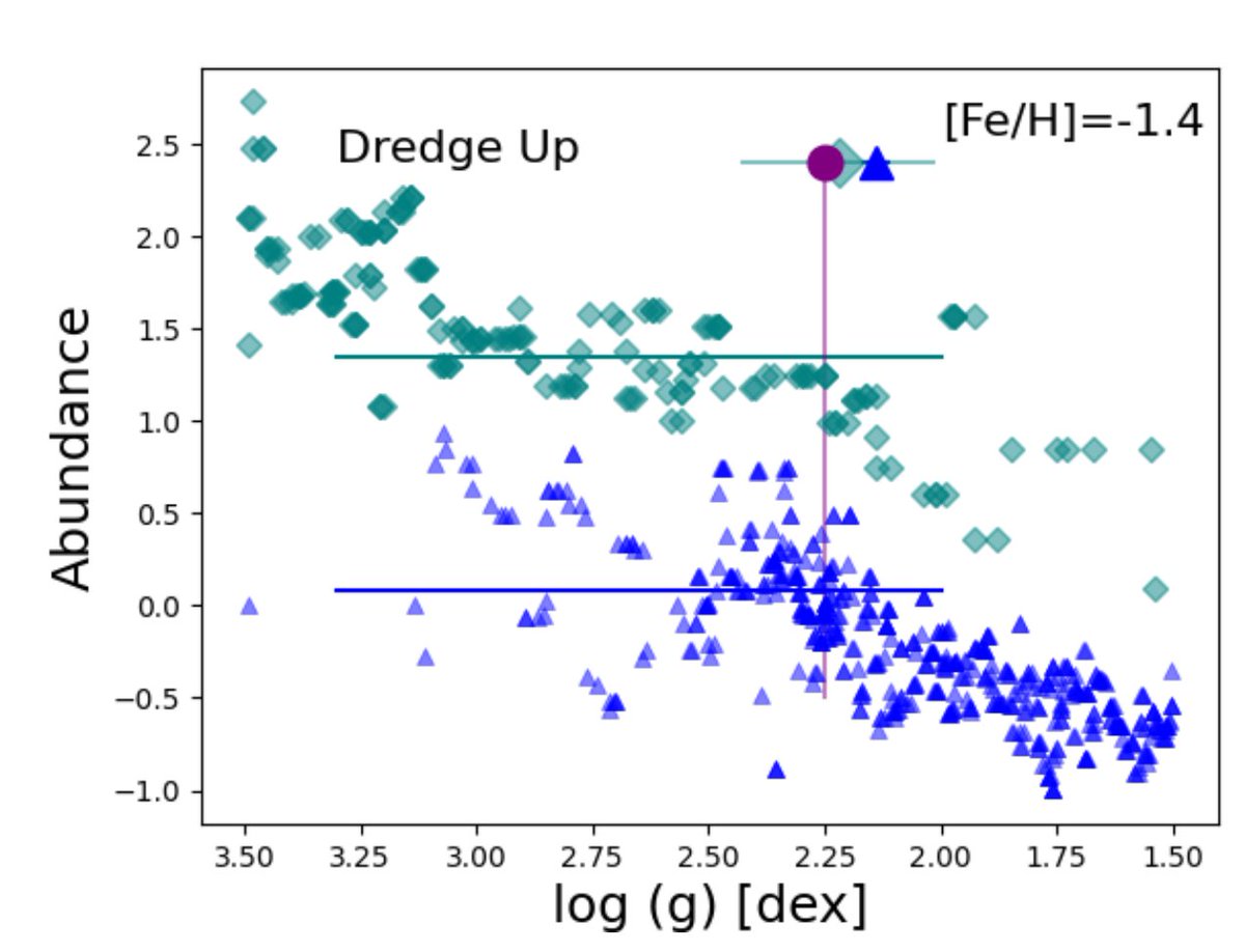 Conveniently, with optical spectroscopy from clusters and <a href="/APOGEEsurvey/">APOGEE Survey</a>, we can now infer empirically the location of the red giant branch bump (purple), and infer where (at what logg) the lithium (green) and [C/N] (blue) drop due to extra mixing at a particular metallicity.
