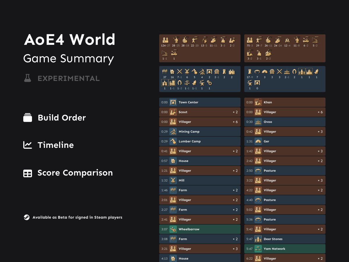 AoE4 World on X: HYPED We're launching a new experiment: Game stats,  landmarks / units build, scores and more! Straight in your browser!  Example:  More on Reddit:    / X