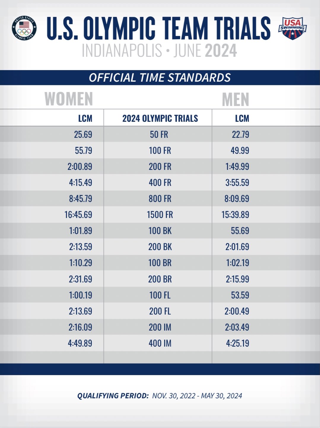 Kyle Sockwell on Twitter "2024 US Olympic Swimming Trials Time