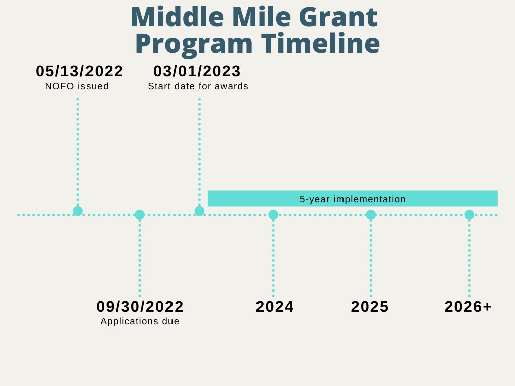 ctc_technology's tweet photo. NTIA released its NOFO for the Enabling Middle Mile Broadband Infrastructure Program! Read our take on what to expect in the application process here:  https://t.co/qdRlwF6Jll https://t.co/P7lOchyVlZ