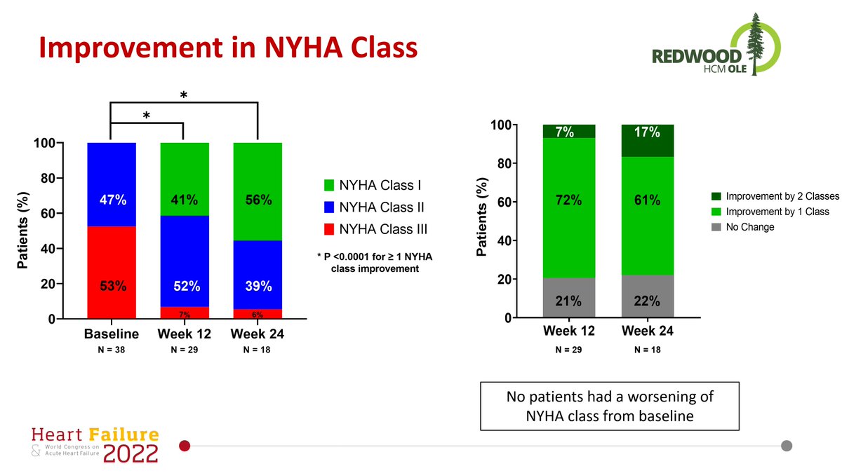 Significant improvement in NYHA class by 12 and 24 weeks, where ~80% of patients had improvement by 1 NYHA class or more. No worsening in NYHA class, and 21% remained in the same NYHA class (typically class II).