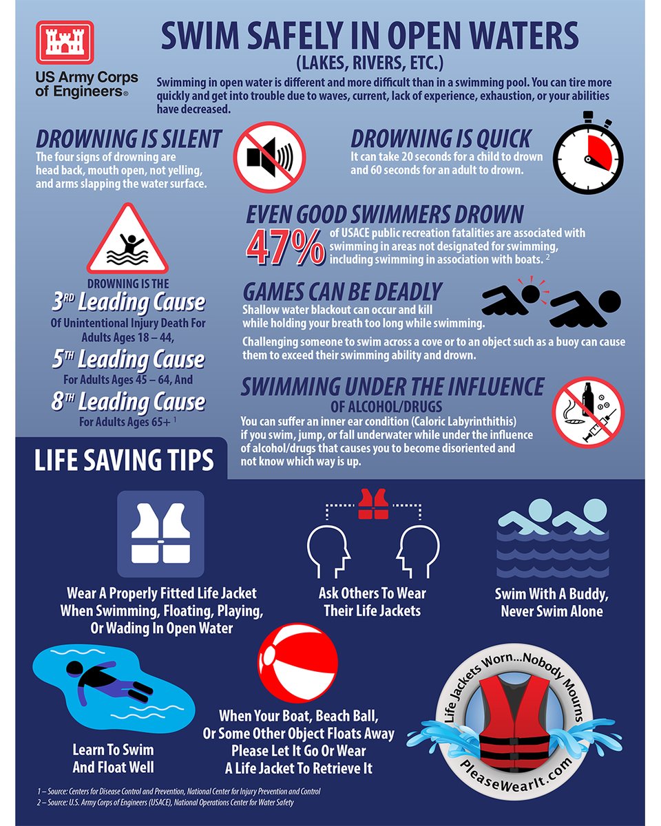 LADistrictUSACE's tweet image. Swimming in lakes &amp;amp; rivers is more difficult than in a pool. You can get exhausted in a short amount of time and get into trouble due to waves, current, lack of experience, or your abilities have decreased. Even good swimmers can drown so @PleaseWearIt! #USACEeducates
