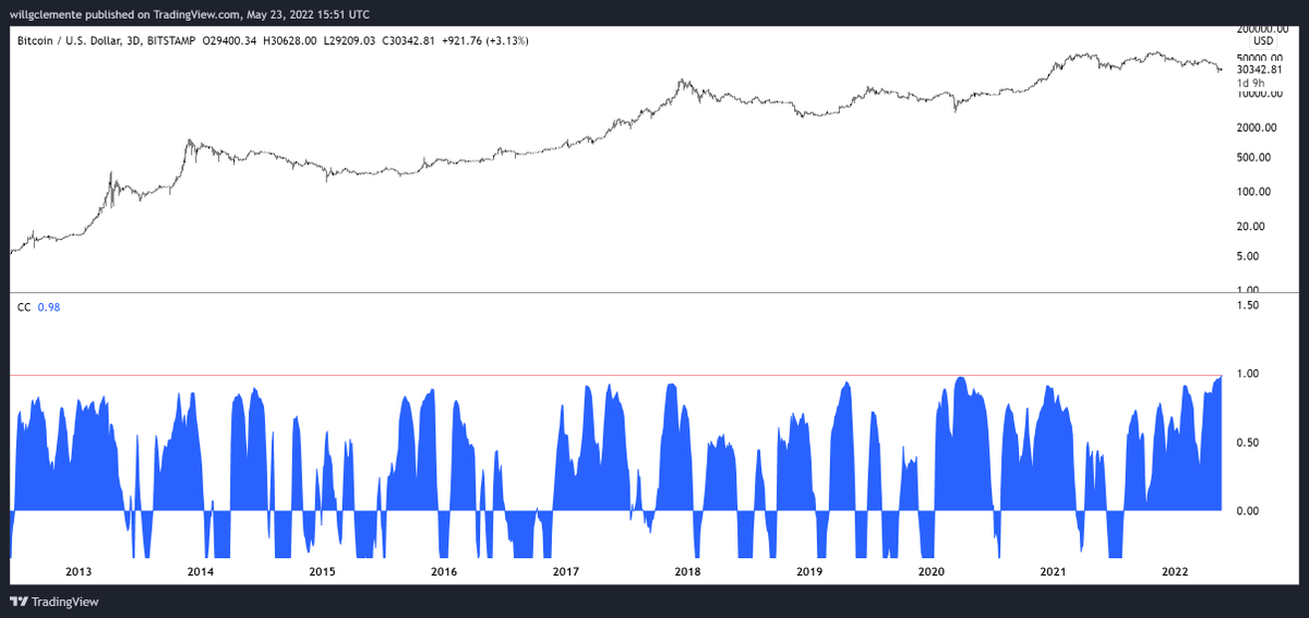 WClemente's tweet photo. Bitcoin has reached an all-time high 3D correlation to the Nasdaq https://t.co/uFWG1HaYKB
