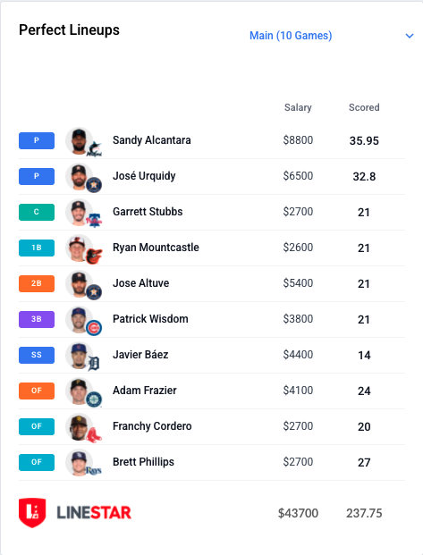 Congrats to <a href="/DFS_HofbrauKing/">Erik Hoffman</a> and djsinternet
for winning the SUN MLB $200K BAT FLIP on #DraftKings 

🏆 Winning Lineup vs🔥 Perfect Lineup
Point Differential: 55.85
Similar Players: 3
Winning Stack: 3, 5-2
Perfect Stack: No stack