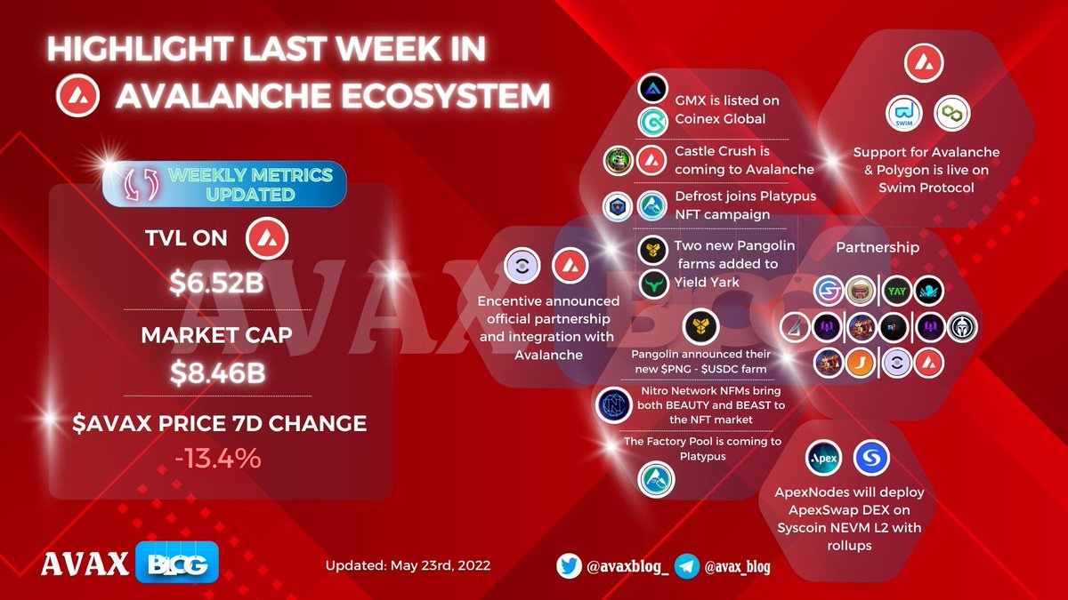 avaxblog_'s tweet photo. 🔥Highlight last week in @avalancheavax ecosystem

🌟 $GMX is now listed on @coinexcom 
🌟@Nitro_HQ NFMs bring both BEAUTY and BEAST to the #NFT market
🌟@yayprotocol is a partnership with @metaderby 

More updates below👇

#AVAXBlog #AVAX $AVAX #Avalanche https://t.co/DUuhg7yMjn