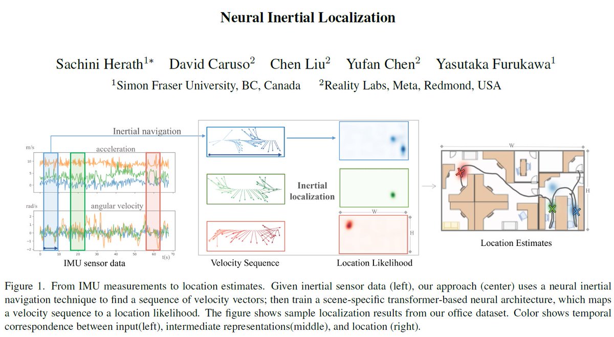 Our group innovated IMU-only odometry for humans, which works surprisingly well (RIDI 2017, RoNIN 2020 ronin.cs.sfu.ca). In this <a href="/CVPR/">#CVPR2026</a> 2022, we will show that IMU-only localization also works surprisingly well (sachini.github.io/niloc). A joint work with <a href="/RealityLabs/">Reality Labs at Meta</a>