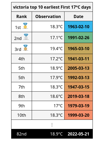 YYJ_Weather's tweet photo. 🥇May 21 was #Victoria International Airport's first 17°C of the year, which is the latest on record. Typical first is April 13. Record earliest is Feb 10, 1963; latest May 21, 2022. #BCWx #YYJWx https://t.co/1CGAoe0sRS