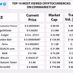 Image for the Tweet beginning: TOP 10 Most Viewed Cryptocurrencies