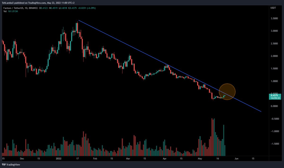 thelamboox's tweet photo. $FTM Updates:
$FTM about to breakout as well!

✅ For daily free updates join our teligram link in bio..
$LOOM $ALPHA $SOL $ALGO https://t.co/kYMOD26pIW