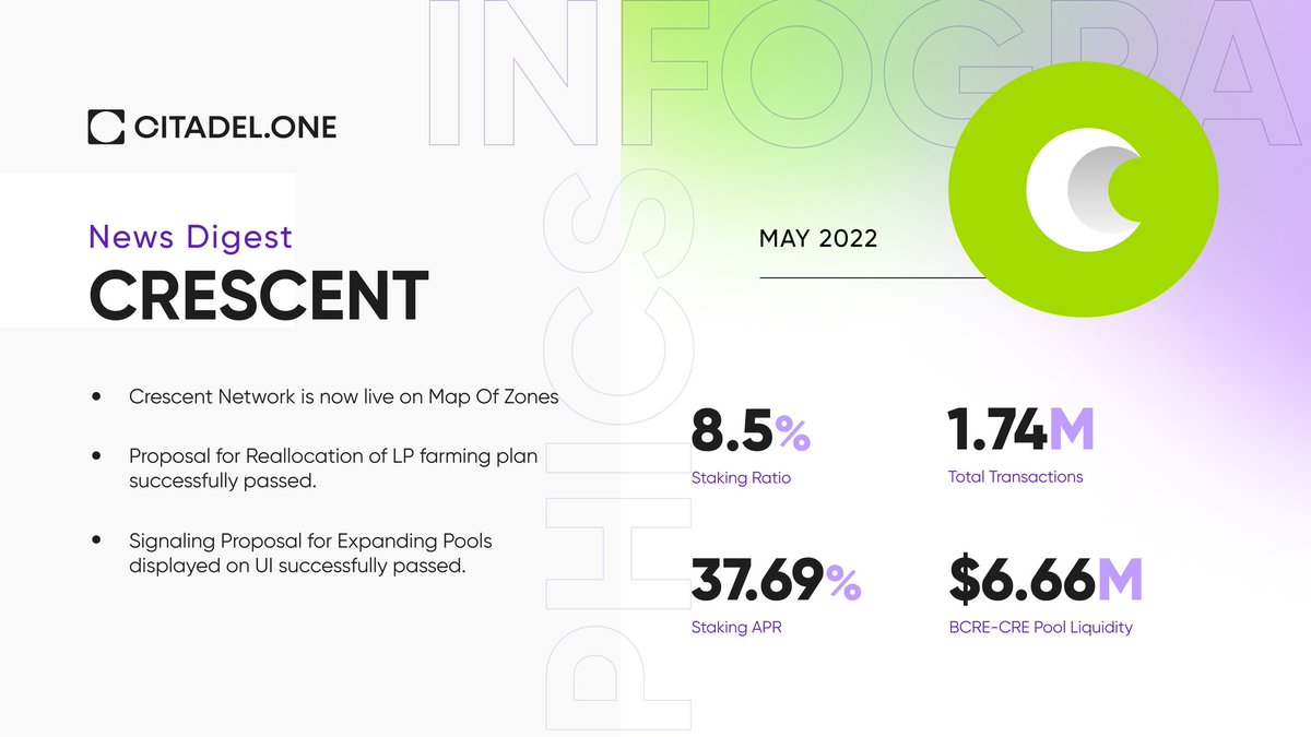 CitadelOne_'s tweet photo. ⚡@CrescentHub News Digest! $CRE
#Crescent became the 46th #IBCGang family member👇
https://t.co/oAZdMsUiaR
#CrescentDEX will create a pair and pool, as well as display $USDC and $ETH in the UI👇
https://t.co/4ij2Xi8aMq https://t.co/nnDU5QaWix