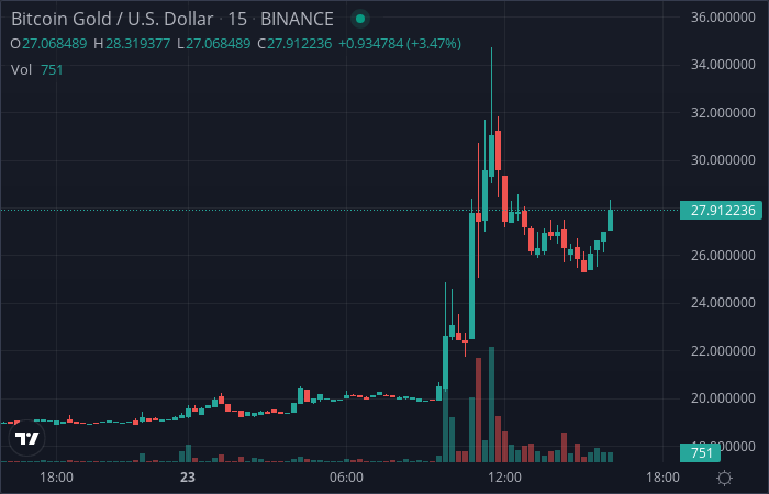 CryptoBot24's tweet photo. Price alert! BTG is up 6.77 % !!
#BTG $BTG https://t.co/AP7WQiAfxp
