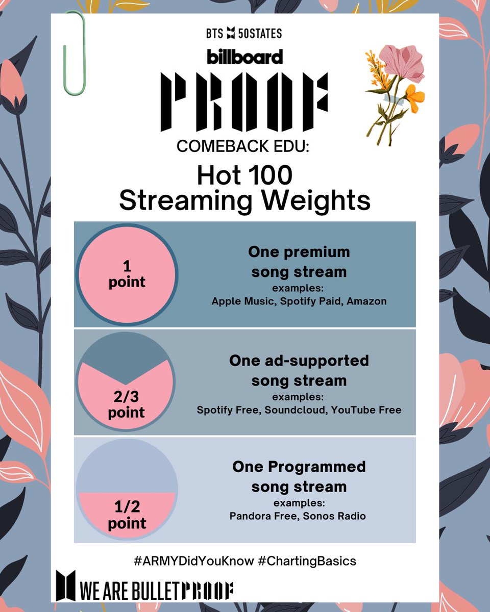 BTSx50States's tweet photo. The Hot 100 is Billboard's singles chart. The basics of the chart are outlined in these 2 posters!
With #BTSARMY's hard work, we're sure we can get #YetToCome_BTS to number 1!! 💜🥰
@BTS_twt #BTS_Proof #ARMYDidYouKnow #ChartingBasics #ComebackEdu https://t.co/bQj1rIjqWz