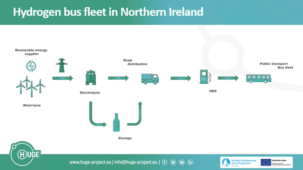HUGE_Project_EU's tweet photo. 🎉 #MondayMotivation is our last #webinar this Thursday❗️Do you want to learn about the #GreenHydrogen bus fleet in #NorthernIreland❓@Act_Renewables will present &amp; you'll have the opportunity to ask your burning questions↘️
⏰10:00 – 12:30 BST
🗓️26/05/22
https://t.co/iBUqNPgTs2 https://t.co/NtFYzEm5y7