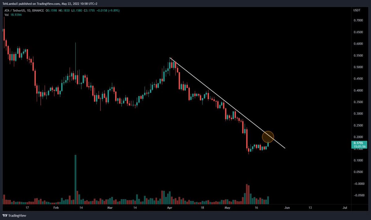 Zene_79's tweet photo. $ATA Updates:
$ATA breakout above 0.21$ here!

✅ Want to know more? If yes than just join ⤵️
https://t.co/utlg0Uo41h

$XVG $TRX $THETA $DOT https://t.co/UlbFY7IDRk