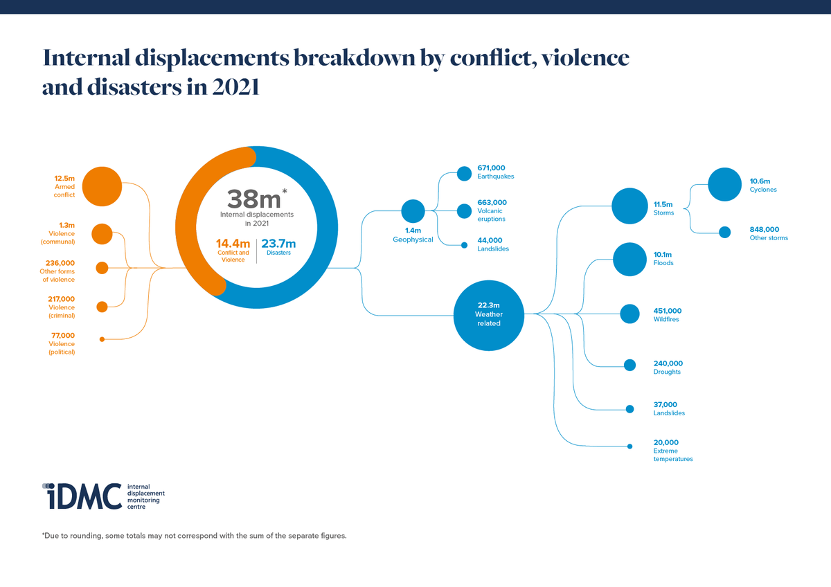 ZCRAlliance's tweet photo. "#Disasters triggered more than 60% of the internal displacements recorded worldwide in 2021. More than 94% were the result of weather-related hazards such as storms and #floods." Learn more from #GRID2022 launched today 👉 https://t.co/3jISiWbb3s @IDMC_Geneva https://t.co/UWydPL1URT