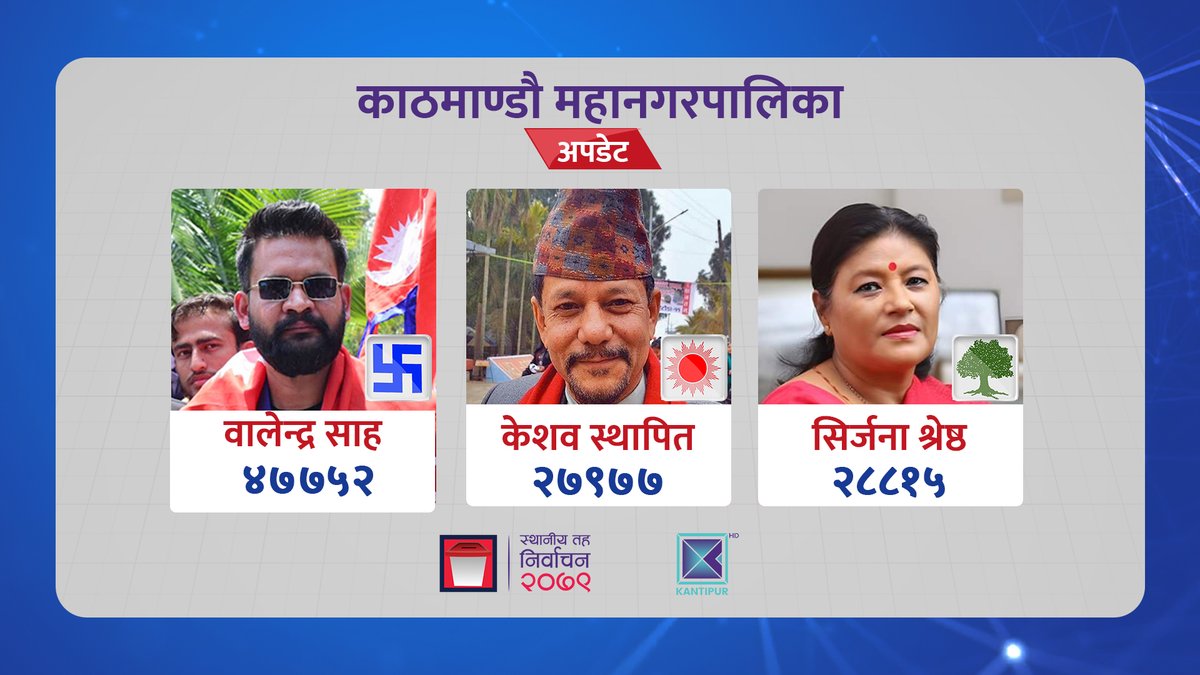 KantipurTVHD's tweet photo. #KTVElectionUpdate
काठमाडौं महानगरपालिकाको पछिल्लो अपडेट: https://t.co/ss3yocChHV