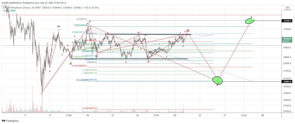 #bitcoin #ew $btcusd 30 min charted on #bybit 

2 options for $btc in this crazy pa 🤯