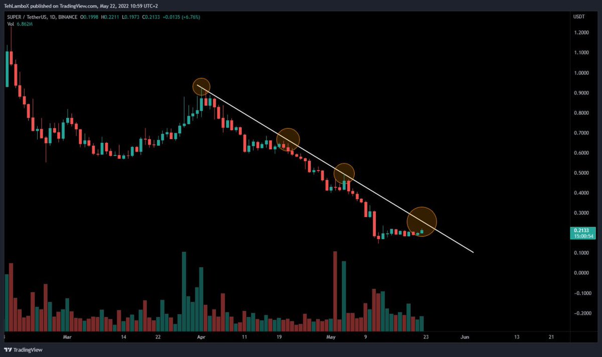 Zene_79's tweet photo. $SUPER Updates:
$SUPER breakout above 0.27$

⏩ For more details, join my free channel link in bio..
$BNB $XLM $XVG $XRP https://t.co/yR54GqSyxU