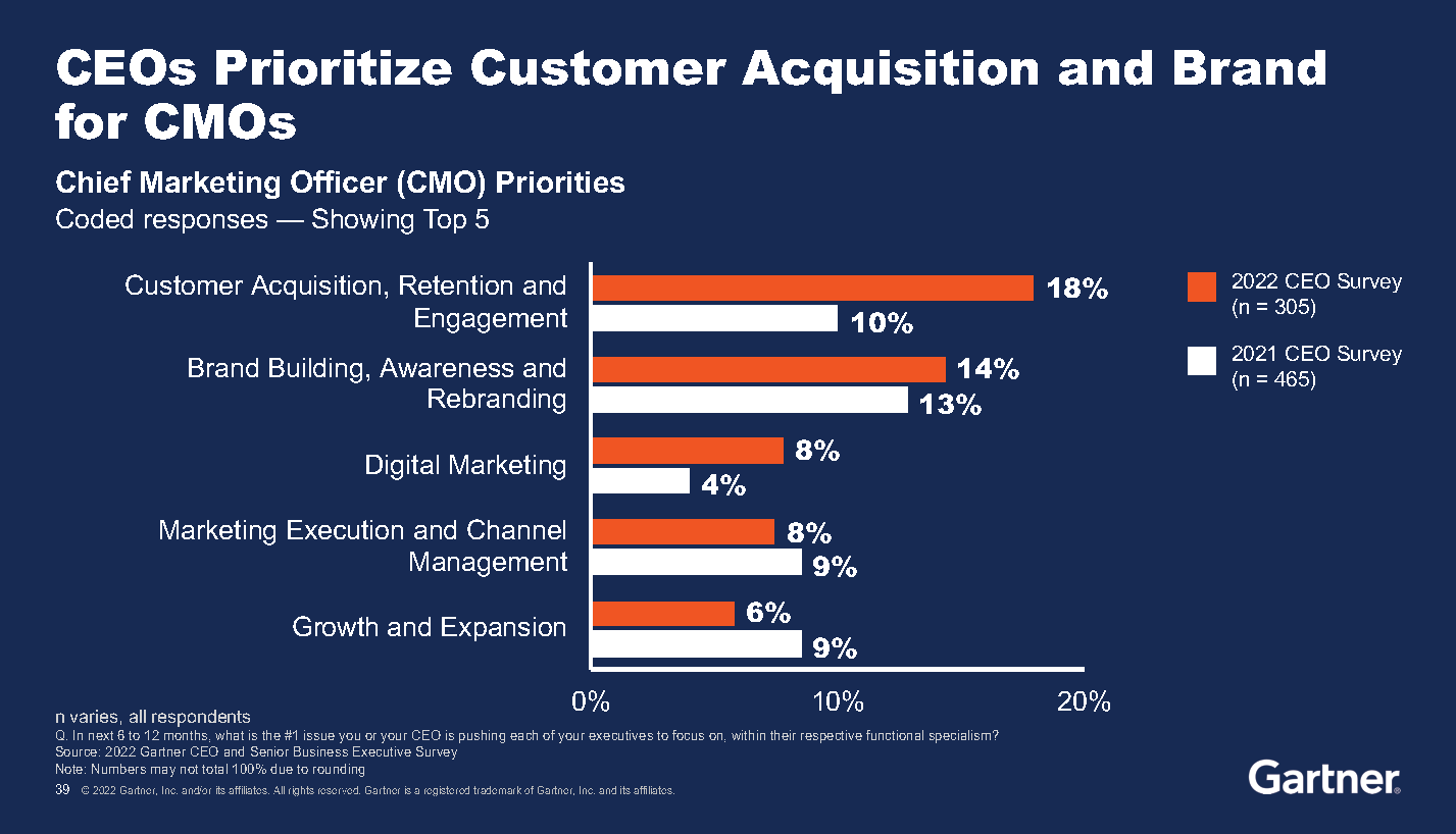 Gartner on Twitter "GartnerMKTG Happening now The State of Marketing