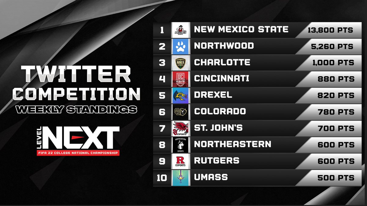 LevelNext (@levelnextgg) on Twitter photo 🚨 Twitter Competition Standings: Final Week 🚨
It's the FINAL COUNTDOWN - the last week of the #LevelNextFIFA22 Competition.
1. <a href="/NMStateEsports/">NM State Esports</a>
2. <a href="/NorthwoodEsport/">Northwood Esports</a>
3. <a href="/nineresports/">Niner Esports</a>
4. <a href="/UCEsportsClub/">UC Esports Club</a>
5. <a href="/drexel_esports/">Drexel Esports</a>
Follow the competition LIVE: levelnextesports.com/TwitterCompeti… 🚨 Twitter Competition Standings: Final Week 🚨
It's the FINAL COUNTDOWN - the last week of the #LevelNextFIFA22 Competition.
1. <a href="/NMStateEsports/">NM State Esports</a>
2. <a href="/NorthwoodEsport/">Northwood Esports</a>
3. <a href="/nineresports/">Niner Esports</a>
4. <a href="/UCEsportsClub/">UC Esports Club</a>
5. <a href="/drexel_esports/">Drexel Esports</a>
Follow the competition LIVE: levelnextesports.com/TwitterCompeti…